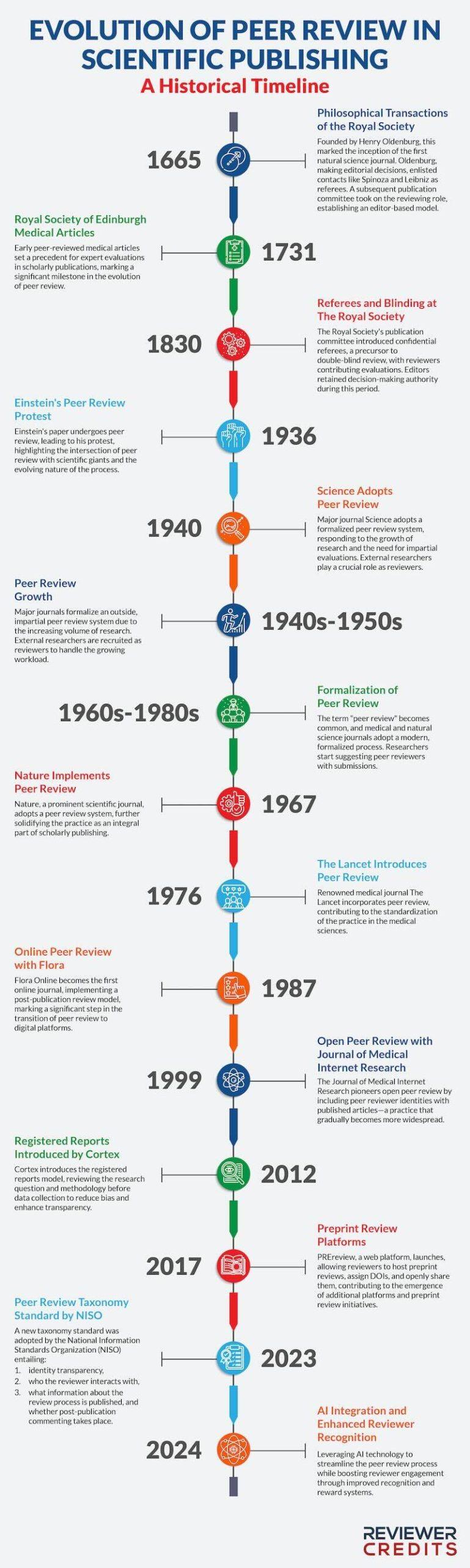 History of Peer Review - Infographic 2024